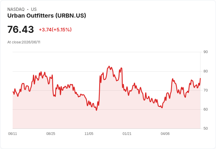 【23:03 即時新聞】Urban Outfitters / URBN 大漲逾5%:短線技術指標回穩、守穩長天期均線支撐