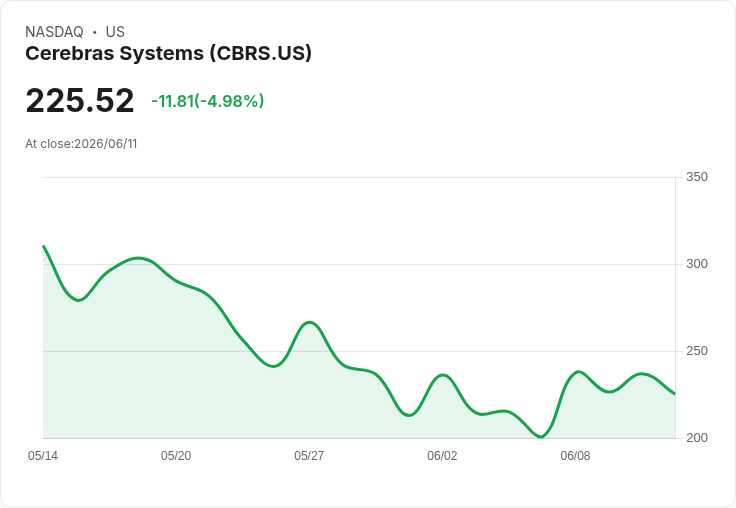 【22:16 即時新聞】Cerebras Systems(CBRS) 重挫逾5％／IPO 後震盪加劇、法人利多消化中
