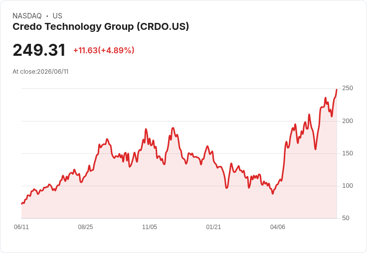 【21:31 即時新聞】Credo Technology Group (CRDO) 飆漲逾5% 站穩多頭均線帶動技術面續強