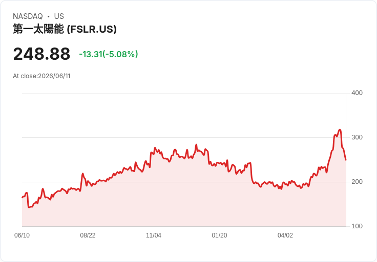 【00:17 即時新聞】First Solar(FSLR) 跌5.0％／短線KD轉弱、MACD動能降溫引發拉回