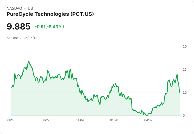 PureCycle技術公司啟動3.95億美元資本募集計畫，市場反應冷淡！