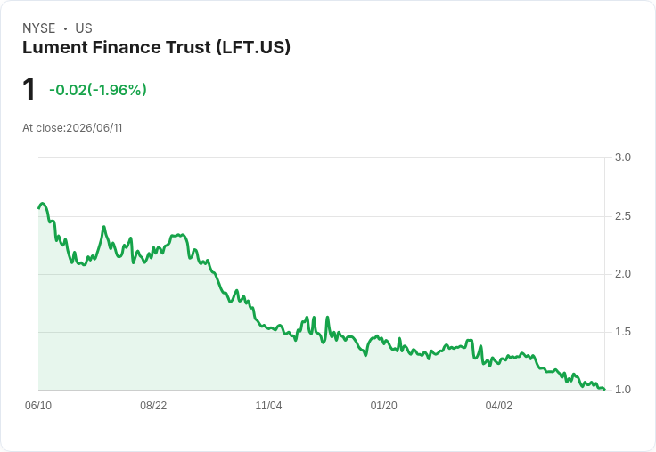 Lument Finance Trust 宣佈每股 $0.04 股息，回報率高達 16％！