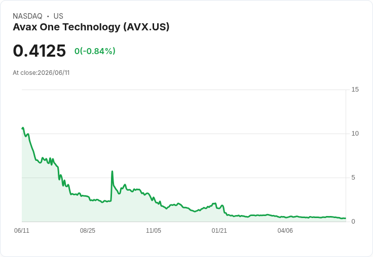 AVAX One 宣佈實施 1-for-12 反向股票分割，迎接市場挑戰！