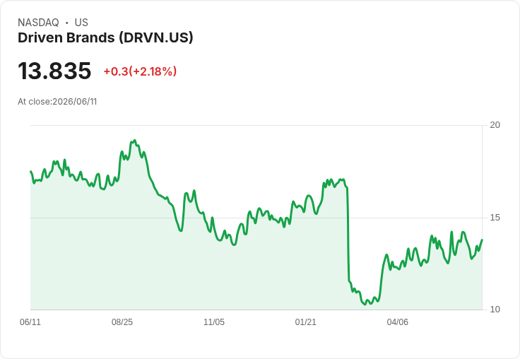 Driven Brands重申2026年營收展望:預計達19.5億至20.5億美元,年底目標3倍淨負債率!