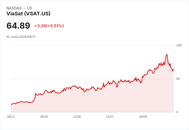 【21:33 即時新聞】Viasat(VSAT)勁揚逾5％／獲美國太空軍合約與太空題材資金加持