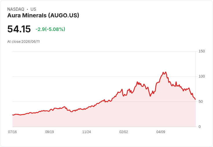 【03:08 即時新聞】Aura Minerals(AUGO) 重挫5.07％／KD、MACD 持續走弱加深賣壓