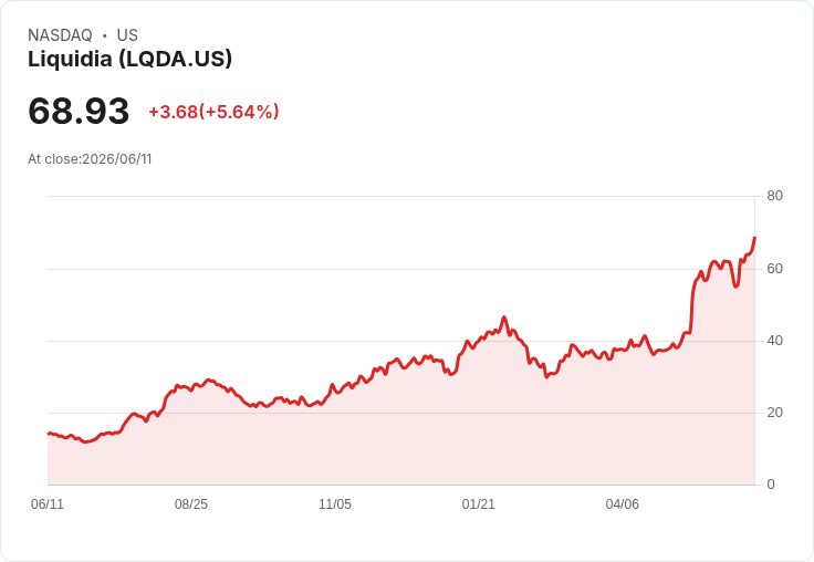 【21:30 即時新聞】Liquidia (LQDA) 大漲 5.2%/技術指標轉強、站穩多條均線