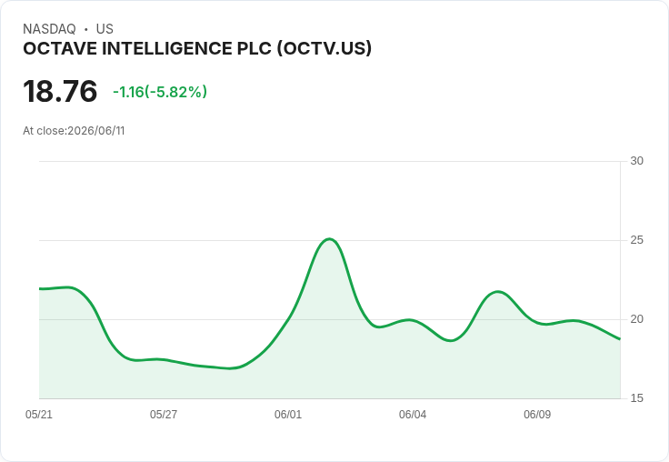 【21:33 即時新聞】OCTAVE INTELLIGENCE PLC(OCTV) 重挫5.8％／MACD 高檔鈍化後拉回測試週線支撐