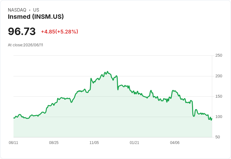 【23:02 即時新聞】Insmed(INSM) 飆漲5.21％／短線KD反彈、MACD縮窄助攻技術性反彈