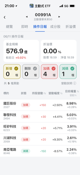 【00991A】06/11 操作日報｜經理人趁回檔加碼AI與半導體