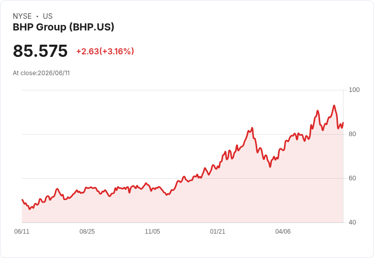 BHP與BOTON簽署全球合作協議 共同開發可持續礦業輸送系統!