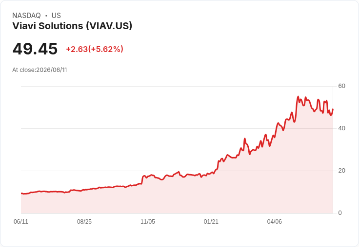 【21:32 即時新聞】Viavi Solutions(VIAV) 飆漲逾5%/仍自52週高點回落 23.1%