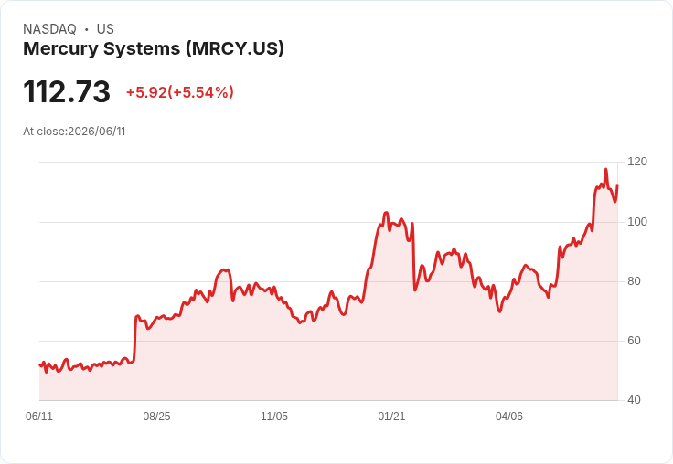 【22:30 即時新聞】Mercury Systems(MRCY) 飆漲逾5％，KD高檔修正後再度轉強、MACD維持多頭