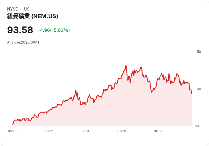 【03:00 即時新聞】Newmont(NEM) 重挫逾5％／KD轉弱、MACD偏空 壓回年線附近整理
