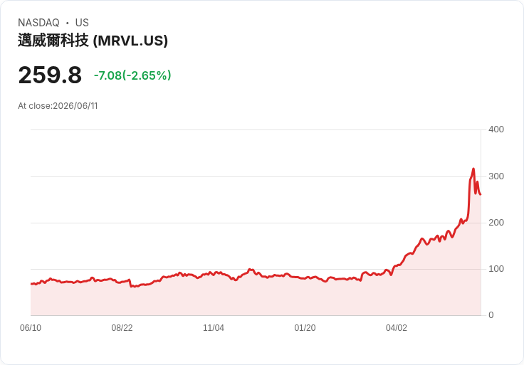 輝達執行長驚喜宣告!Marvell科技或成下個千億美金AI晶片巨頭