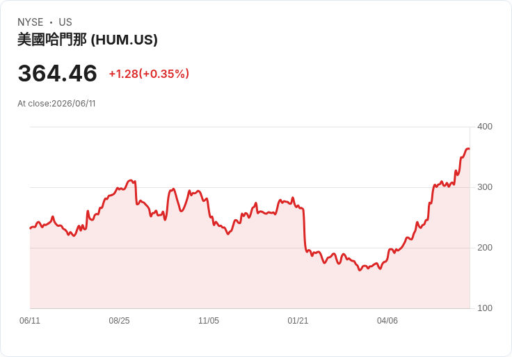 Humana決定出售Gentiva少數股份,估值約9億美元!