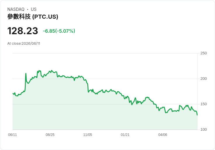 【22:55 即時新聞】PTC 跌逾5%/KD與MACD同步轉弱、股價跌破短期均線