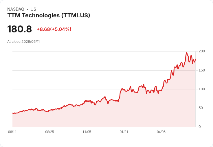 【21:50 即時新聞】TTM Technologies(TTMI) 飆漲5％ 以上／Q1財報大幅優於預期推升買氣