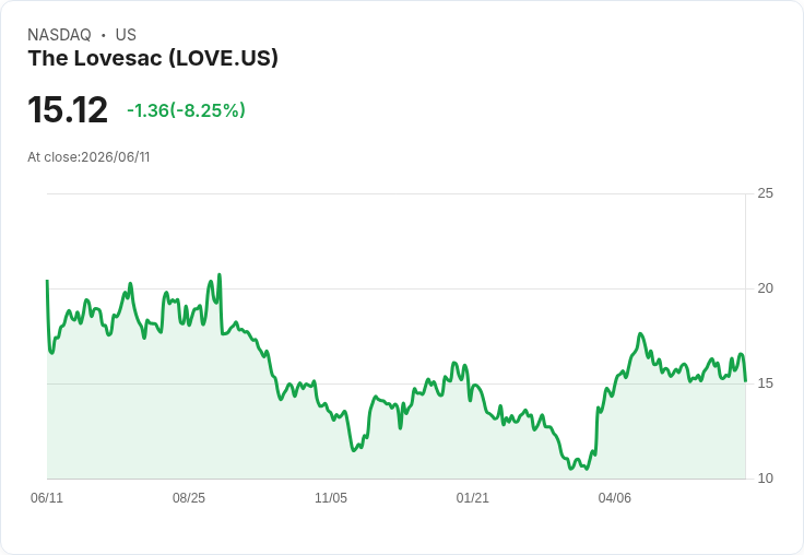 Lovesac Q1財報出爐!營收平穩但毛利壓力加大,未來展望樂觀