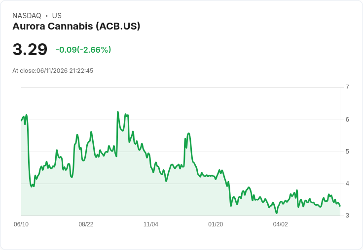 Aurora Cannabis Q4 業績超預期，2027年將面臨重整挑戰！