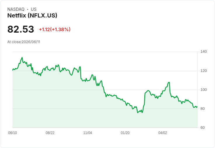 Netflix股價回撥引發多頭看漲呼聲，投資者該如何應對？