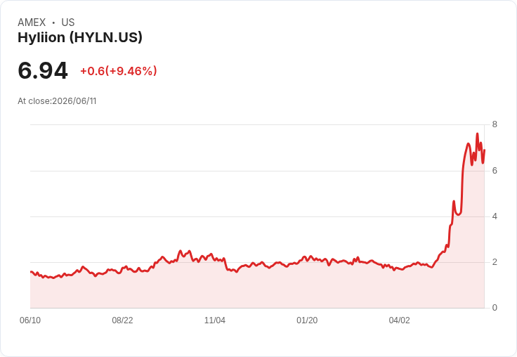 Hyliion Holdings 股價飆升！Needham 賦予「買進」評等，商業化前景看好