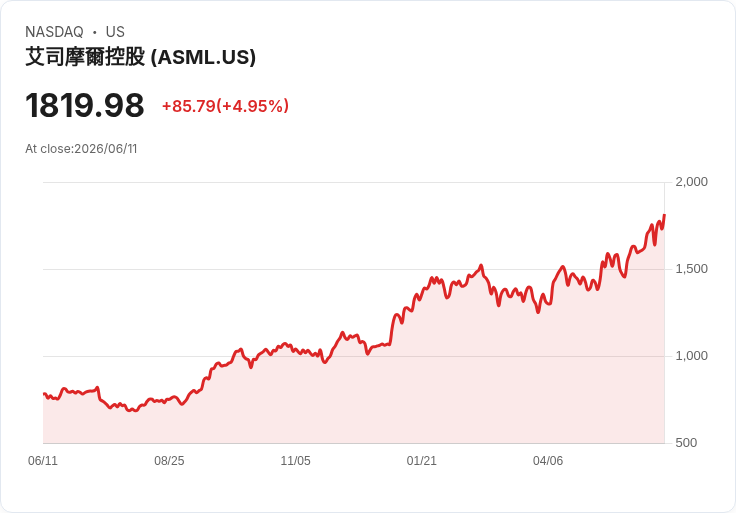 【22:02 即時新聞】ASML 漲逾5%創歐股市值新高,AI 機台需求與 Musk Terafab 題材點火
