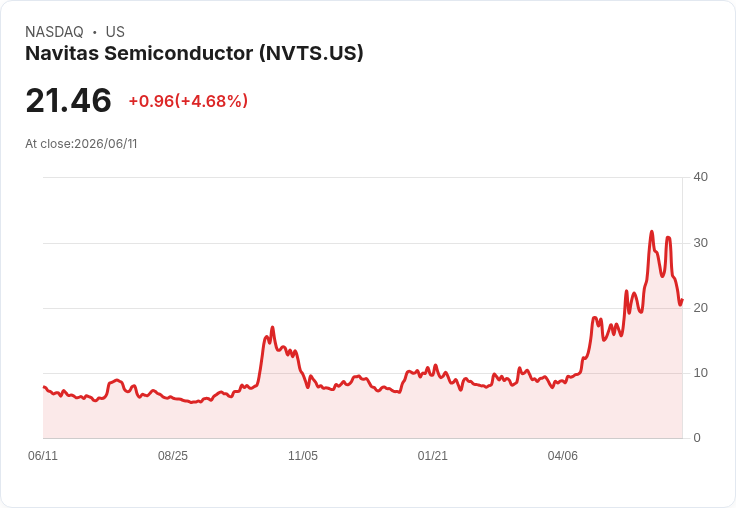 【22:08 即時新聞】Navitas Semiconductor(NVTS)勁揚逾5％ 震盪中回補先前暴跌部分跌幅