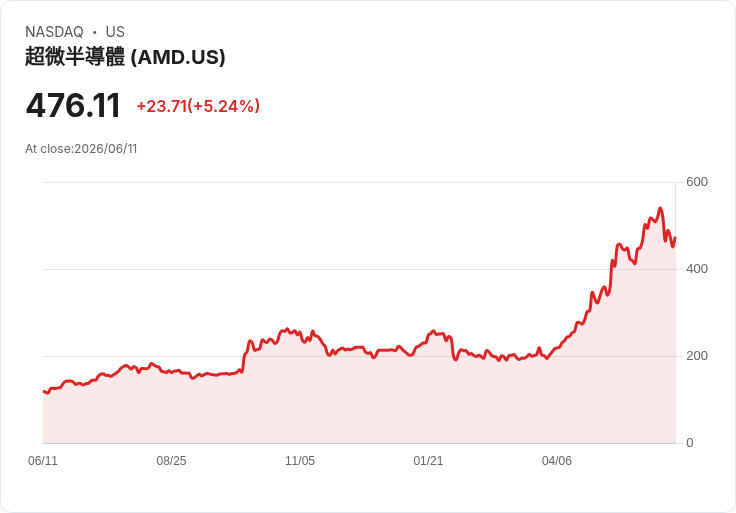 【21:50 即時新聞】Advanced Micro Devices (AMD) 勁揚 5％／AI 概念仍熱、惟評價過高引發分歧
