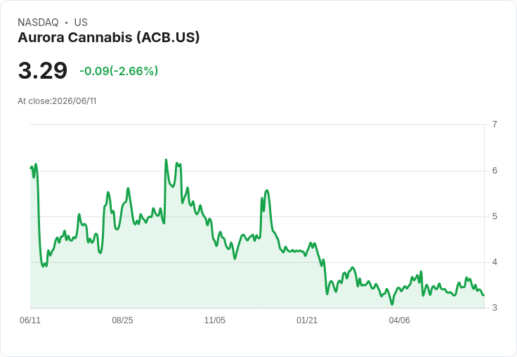 Aurora Cannabis Q4 財報出爐！調整後淨利達 C$560 萬，營收年增 10.5％