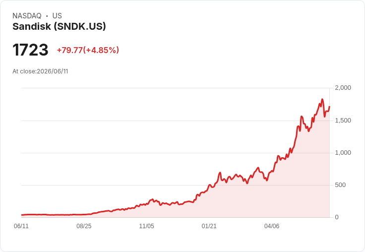 【21:36 即時新聞】Sandisk(SNDK) 亮漲逾5％／AI 記憶體需求與外資調高目標價點火