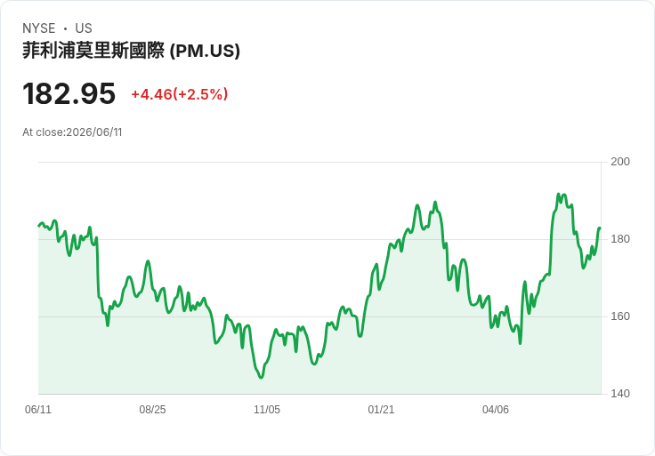 菲利普·莫里斯宣佈每股$1.47季度股息，持平前期