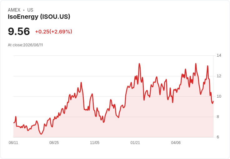 IsoEnergy收購Toro Energy獲股東批准 股價上漲2.6%