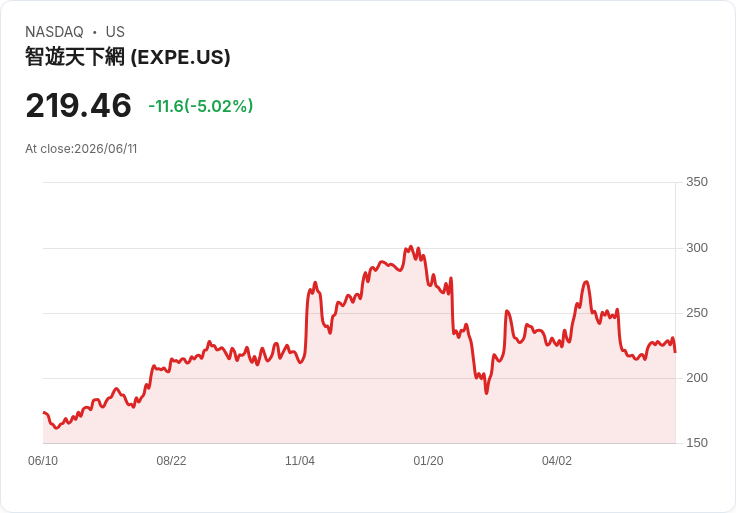 【03:55 即時新聞】Expedia Group(EXPE) 跌逾5％／短線拉回測試月季線壓力、技術指標高檔鈍化