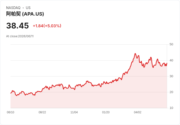 【00:02 即時新聞】APA +5.03% 拉升站回週線上方、KD 回升動能轉強