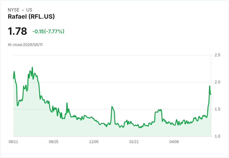 拉斐爾控股第三季財報：每股虧損0.08美元，營收驟減50％