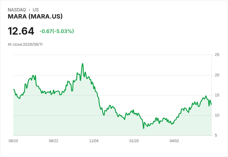 【03:20 即時新聞】MARA -5.0％：比特幣反彈動能轉弱，加密概念股漲勢降溫