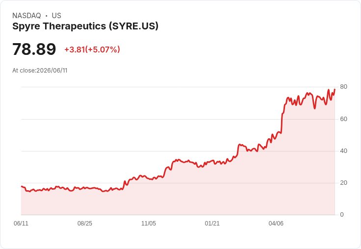 【23:10 即時新聞】Spyre Therapeutics(SYRE) 大漲逾5% 站穩高檔、技術指標維持偏多格局