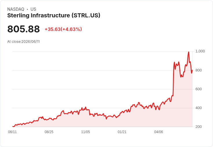 【21:37 即時新聞】Sterling Infrastructure(STRL) 大漲5％ 攤平前波回檔、技術指標再轉強