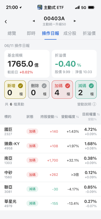 【00403A】06/11 操作日報|經理人狂補中砂,光通訊遭逢減碼