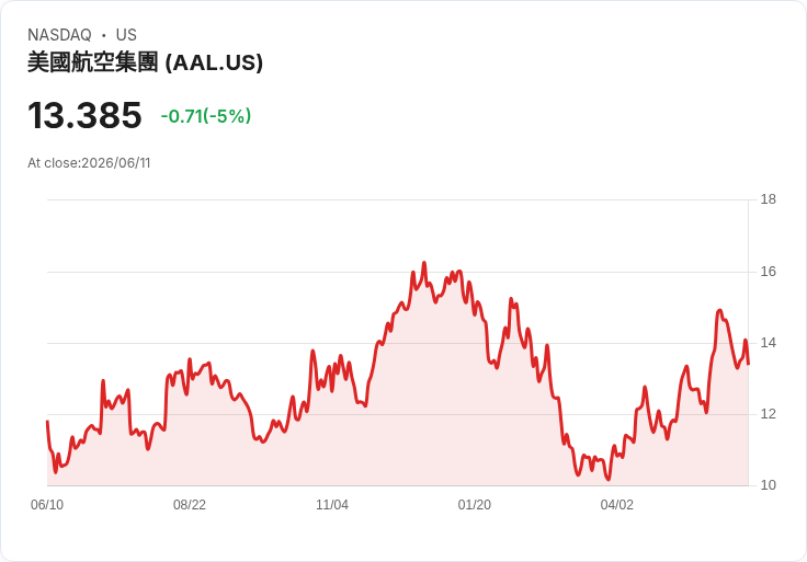 【01:44 即時新聞】American Airlines Group(AAL) 重挫逾5％／燃油成本壓力續強、SAF 合作難掩財務壓力