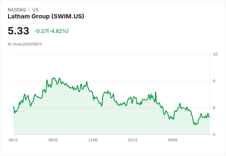 警惕!Latham(SWIM)股價暴跌的三大原因,還有一檔值得投資的股票!