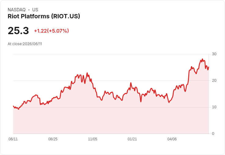 【23:20 即時新聞】Riot Platforms (RIOT) 勁揚逾5%/KD高檔回落後反彈、MACD仍偏多格局支撐