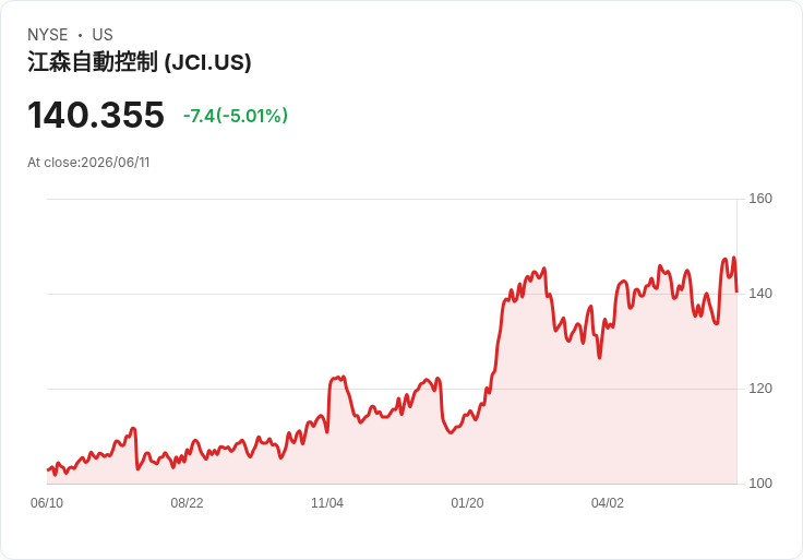 【02:56 即時新聞】Johnson Controls International plc (JCI) / 跌5.0％ / 短線乖離過大、高檔技術指標修正