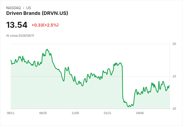 Driven Brands Q1財報亮眼！每股盈餘超預期，營收增長8.2％引發市場熱議
