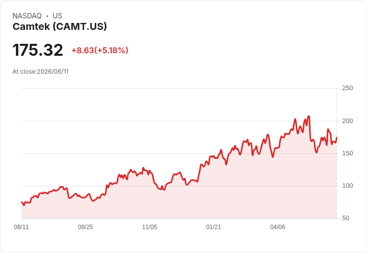 【21:36 即時新聞】Camtek (CAMT) 暫彈逾5％／脫離短期低檔、技術指標由弱轉穩