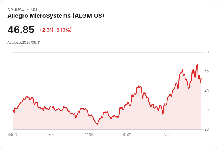 【21:51 即時新聞】Allegro MicroSystems(ALGM) 盤中勁揚逾5％／自短期超跌區反彈、技術指標修復
