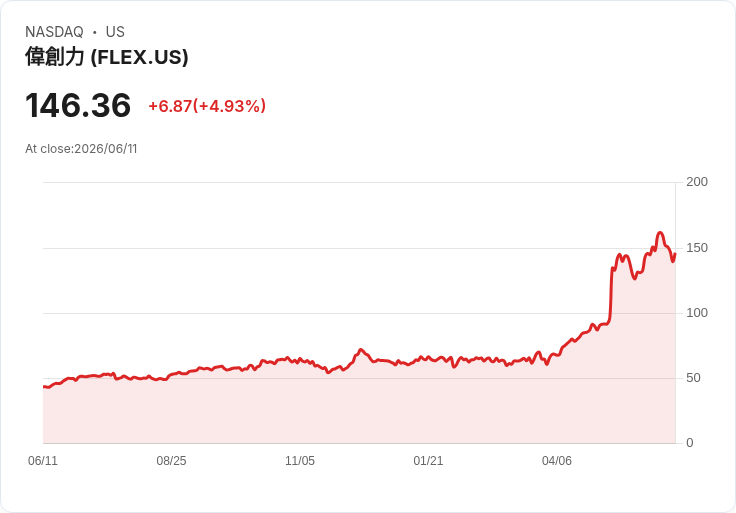 【22:01 即時新聞】Flex (FLEX) 勁揚逾5%/Q1 大幅優於預期、為同業最大驚喜