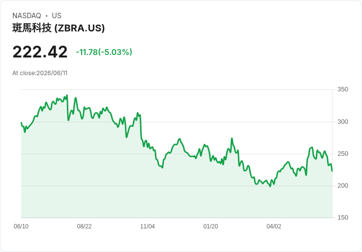 【00:59 即時新聞】Zebra Technologies(ZBRA) 重挫逾5%/評價具吸引力仍難擋短線賣壓