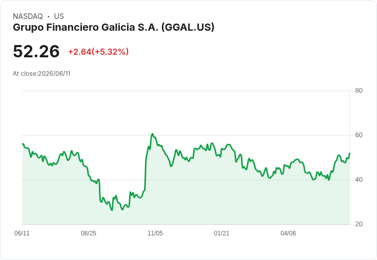【21:33 即時新聞】Grupo Financiero Galicia S.A. (GGAL) 勁揚5.3％／KD高檔搭配MACD翻多動能續強